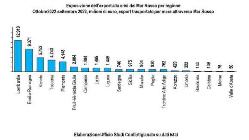 Crisi Mar Rosso: Confartigianato, per Basilicata un impatto di 143 milioni
